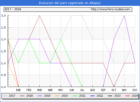 Evolucin de los datos de parados para el Municipio de Allepuz hasta Febrero del 2024.