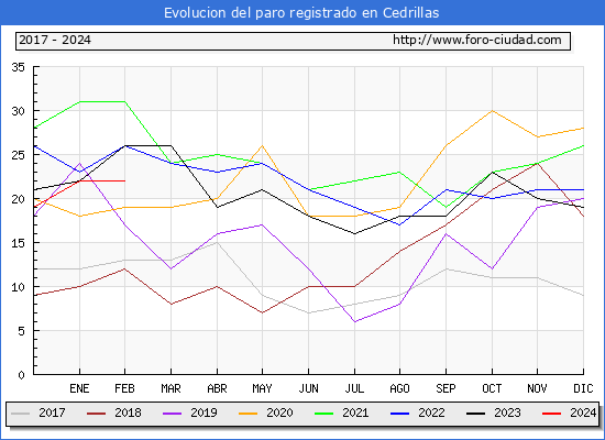Evolucin de los datos de parados para el Municipio de Cedrillas hasta Febrero del 2024.