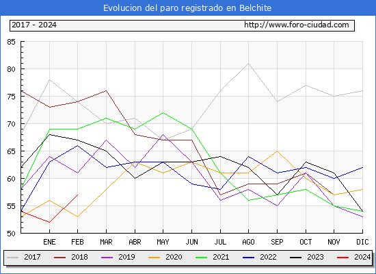Evolucin de los datos de parados para el Municipio de Belchite hasta Febrero del 2024.