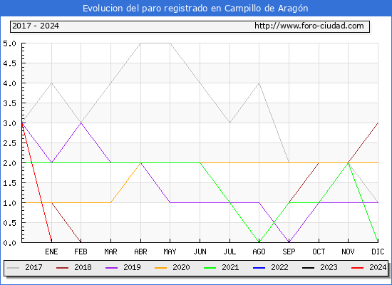 Evolucin de los datos de parados para el Municipio de Campillo de Aragn hasta Febrero del 2024.