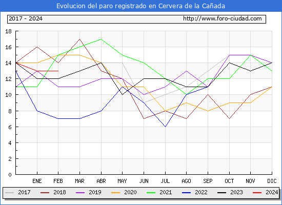 Evolucin de los datos de parados para el Municipio de Cervera de la Caada hasta Febrero del 2024.