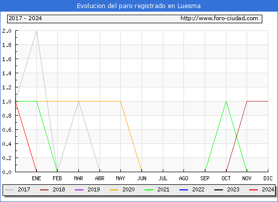 Evolucin de los datos de parados para el Municipio de Luesma hasta Febrero del 2024.