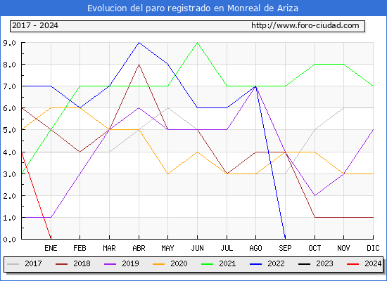 Evolucin de los datos de parados para el Municipio de Monreal de Ariza hasta Febrero del 2024.