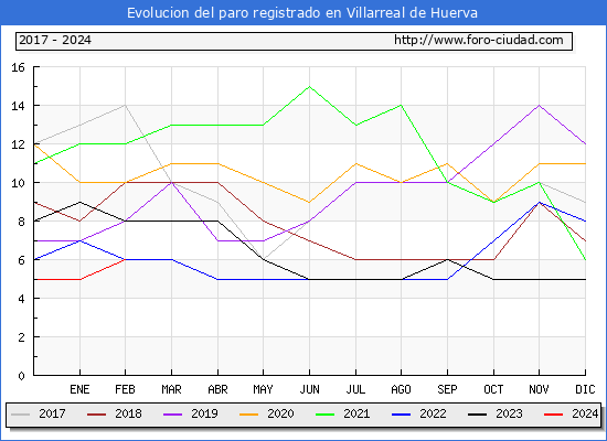 Evolucin de los datos de parados para el Municipio de Villarreal de Huerva hasta Febrero del 2024.