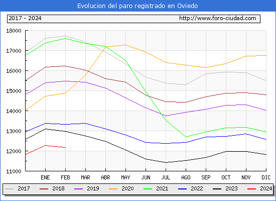 Evolucin de los datos de parados para el Municipio de Oviedo hasta Febrero del 2024.