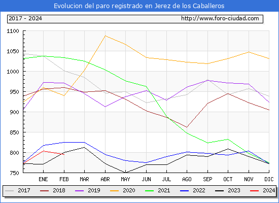 Evolucin de los datos de parados para el Municipio de Jerez de los Caballeros hasta Febrero del 2024.