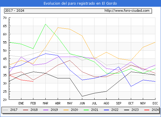 Evolucin de los datos de parados para el Municipio de El Gordo hasta Febrero del 2024.