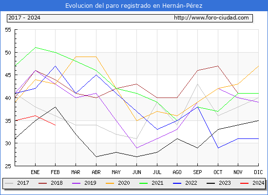 Evolucin de los datos de parados para el Municipio de Hernn-Prez hasta Febrero del 2024.
