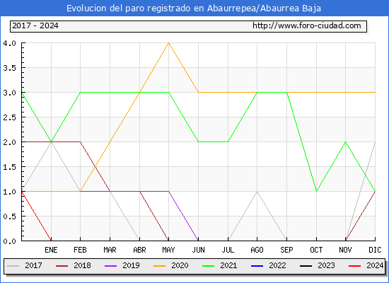 Evolucin de los datos de parados para el Municipio de Abaurrepea/Abaurrea Baja hasta Febrero del 2024.