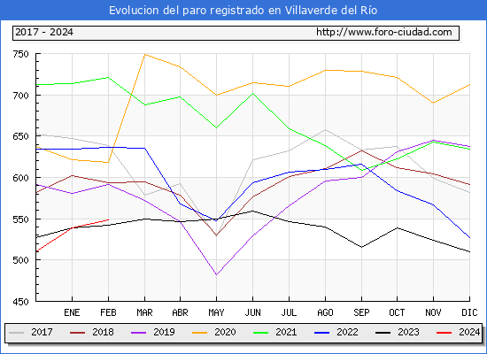 Evolucin de los datos de parados para el Municipio de Villaverde del Ro hasta Febrero del 2024.