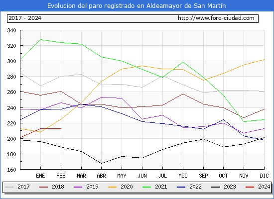 Evolucin de los datos de parados para el Municipio de Aldeamayor de San Martn hasta Febrero del 2024.