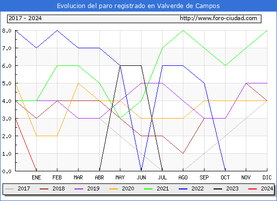 Evolucin de los datos de parados para el Municipio de Valverde de Campos hasta Febrero del 2024.