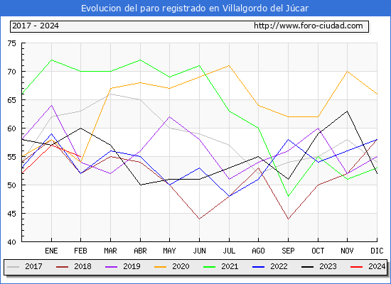 Evolucin de los datos de parados para el Municipio de Villalgordo del Jcar hasta Febrero del 2024.