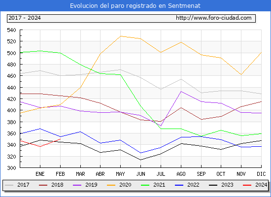 Evolucin de los datos de parados para el Municipio de Sentmenat hasta Febrero del 2024.