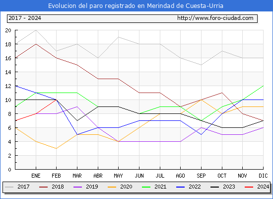 Evolucin de los datos de parados para el Municipio de Merindad de Cuesta-Urria hasta Febrero del 2024.