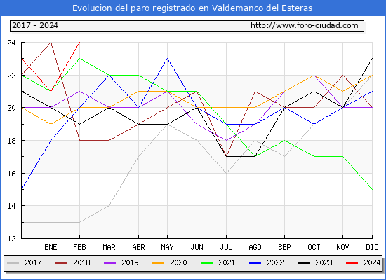 Evolucin de los datos de parados para el Municipio de Valdemanco del Esteras hasta Febrero del 2024.