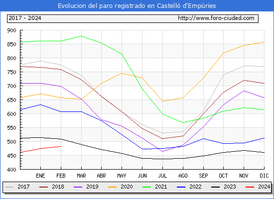 Evolucin de los datos de parados para el Municipio de Castell d'Empries hasta Febrero del 2024.