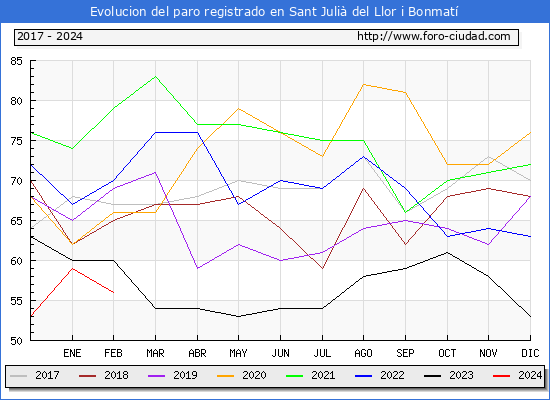 Evolucin de los datos de parados para el Municipio de Sant Juli del Llor i Bonmat hasta Febrero del 2024.