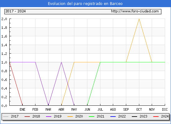Evolucin de los datos de parados para el Municipio de Barceo hasta Febrero del 2024.