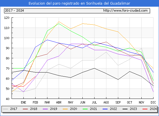 Evolucin de los datos de parados para el Municipio de Sorihuela del Guadalimar hasta Febrero del 2024.