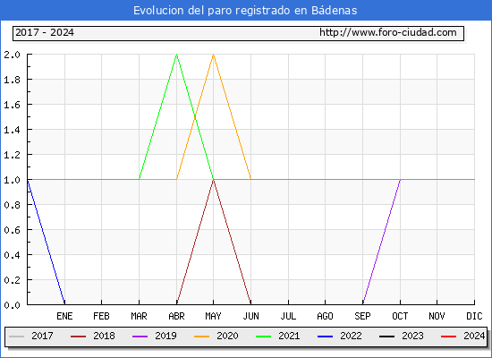 Evolucin de los datos de parados para el Municipio de Bdenas hasta Febrero del 2024.