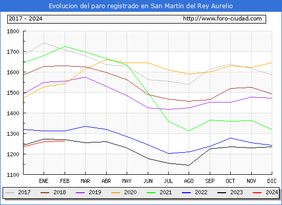 Evolucin de los datos de parados para el Municipio de San Martn del Rey Aurelio hasta Febrero del 2024.