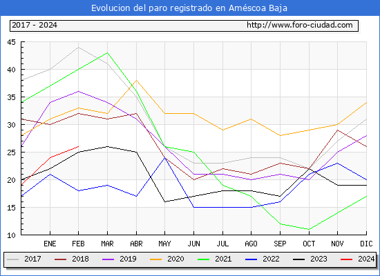 Evolucin de los datos de parados para el Municipio de Amscoa Baja hasta Febrero del 2024.