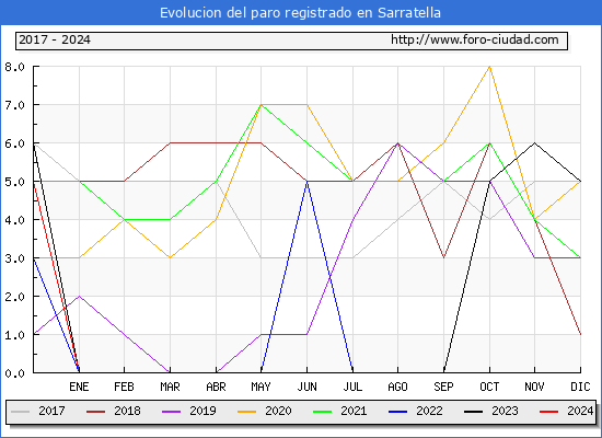 Evolucin de los datos de parados para el Municipio de La Serratella hasta Febrero del 2024.