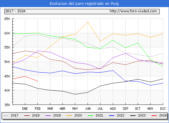 Evolucin de los datos de parados para el Municipio de el Puig de Santa Mara hasta Febrero del 2024.