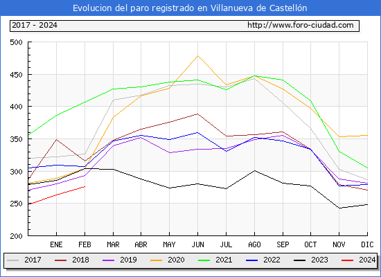 Evolucin de los datos de parados para el Municipio de Villanueva de Castelln hasta Febrero del 2024.