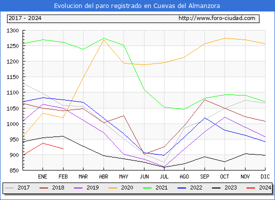 Evolucin de los datos de parados para el Municipio de Cuevas del Almanzora hasta Febrero del 2024.