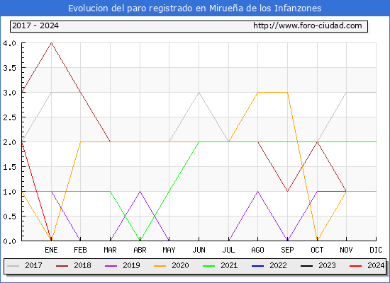 Evolucin de los datos de parados para el Municipio de Miruea de los Infanzones hasta Febrero del 2024.