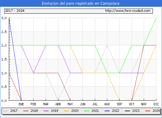 Evolucin de los datos de parados para el Municipio de Campolara hasta Febrero del 2024.