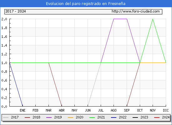 Evolucin de los datos de parados para el Municipio de Fresnea hasta Febrero del 2024.