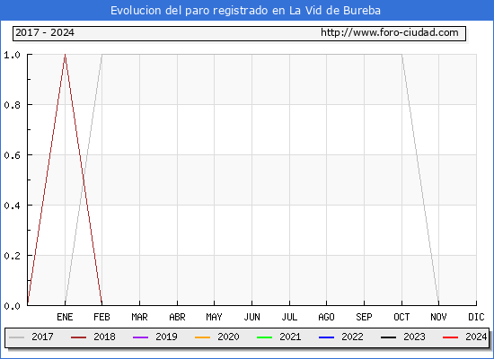 Evolucin de los datos de parados para el Municipio de La Vid de Bureba hasta Febrero del 2024.