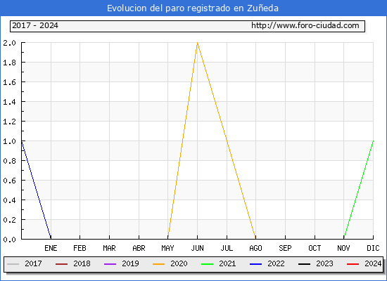 Evolucin de los datos de parados para el Municipio de Zueda hasta Febrero del 2024.