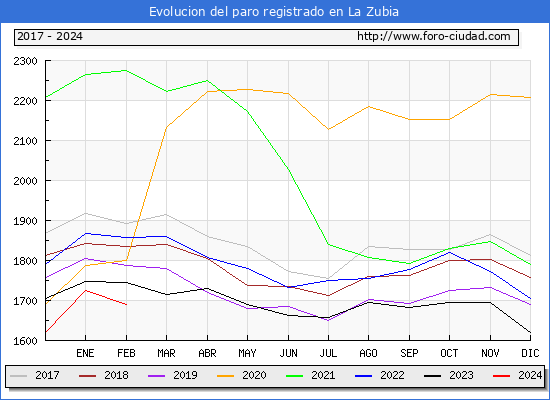 Evolucin de los datos de parados para el Municipio de La Zubia hasta Febrero del 2024.