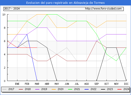 Evolucin de los datos de parados para el Municipio de Aldeavieja de Tormes hasta Marzo del 2024.