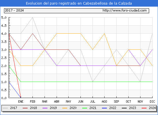 Evolucin de los datos de parados para el Municipio de Cabezabellosa de la Calzada hasta Marzo del 2024.
