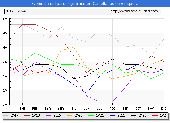 Evolucin de los datos de parados para el Municipio de Castellanos de Villiquera hasta Marzo del 2024.