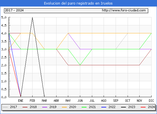 Evolucin de los datos de parados para el Municipio de Iruelos hasta Marzo del 2024.