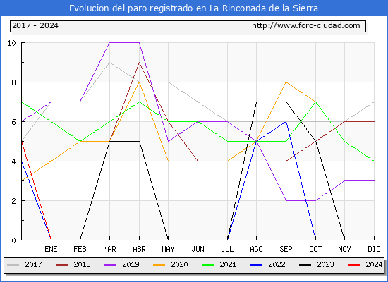 Evolucin de los datos de parados para el Municipio de La Rinconada de la Sierra hasta Marzo del 2024.