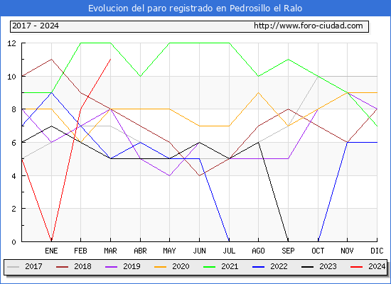 Evolucin de los datos de parados para el Municipio de Pedrosillo el Ralo hasta Marzo del 2024.