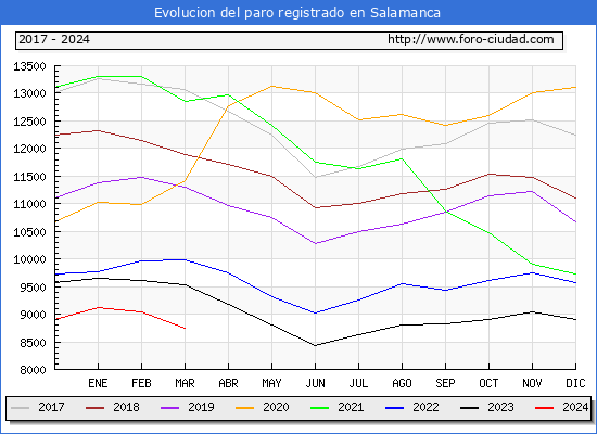 Evolucin de los datos de parados para el Municipio de Salamanca hasta Marzo del 2024.