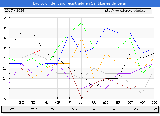 Evolucin de los datos de parados para el Municipio de Santibez de Bjar hasta Marzo del 2024.