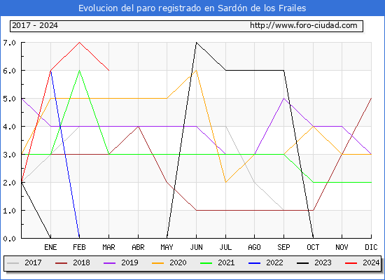 Evolucin de los datos de parados para el Municipio de Sardn de los Frailes hasta Marzo del 2024.
