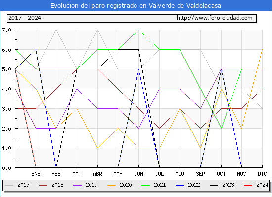 Evolucin de los datos de parados para el Municipio de Valverde de Valdelacasa hasta Marzo del 2024.