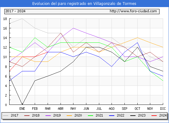 Evolucin de los datos de parados para el Municipio de Villagonzalo de Tormes hasta Marzo del 2024.