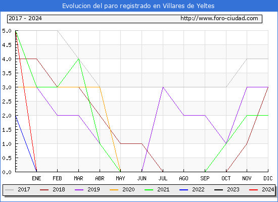 Evolucin de los datos de parados para el Municipio de Villares de Yeltes hasta Marzo del 2024.