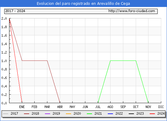 Evolucin de los datos de parados para el Municipio de Arevalillo de Cega hasta Marzo del 2024.